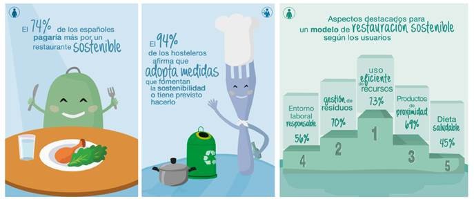 El 74% de los españoles dispuestos a pagar más por un restaurante sostenible
